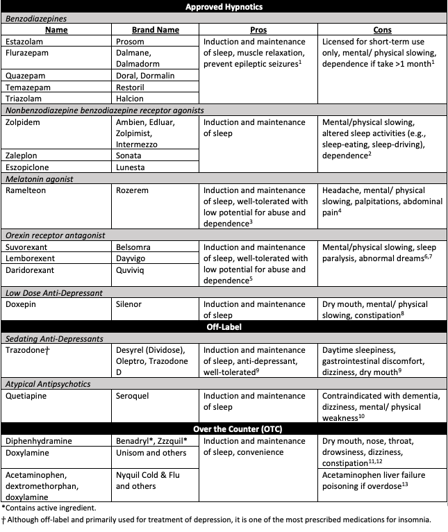 Medications for Insomnia